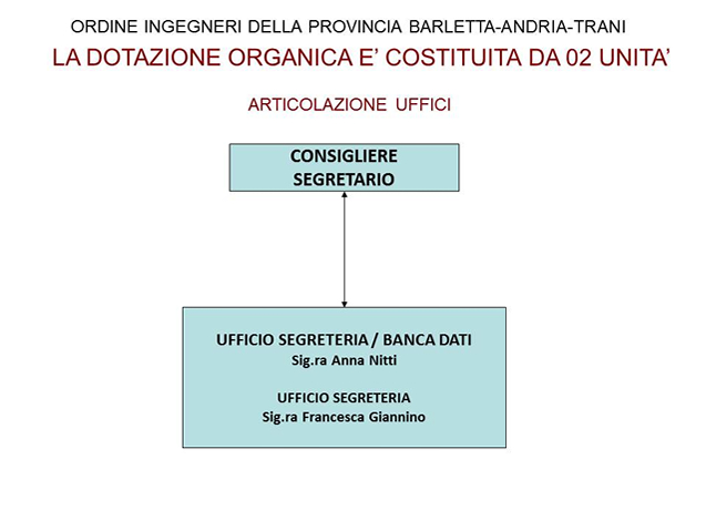 Dotazione Organica